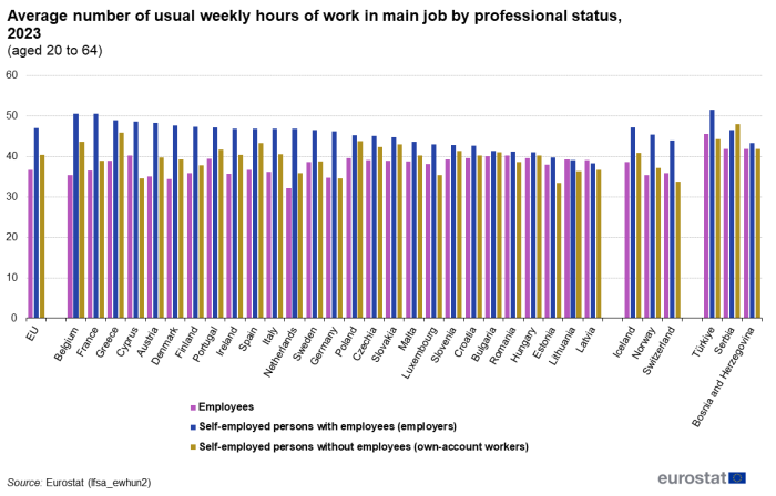 Vertical bar chart showing average number of usual weekly hours of work in the main job by professional status of the age group 20 to 64 years in the EU, individual EU countries, Iceland, Norway, Switzerland, Bosnia and Herzegovina, Serbia and Türkiye for the year 2023. Each country has three columns representing employees, self-employed with employees and self-employed without employees.
