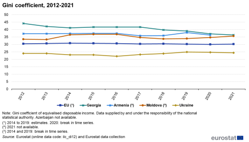 line chart showing the development in the Gini coefficient of equivalised disposable income in the EU, Moldova, Georgia, Ukraine, Armenia and Azerbaijan, for the years 2012 to 2021. The lines are colour coded according to country.