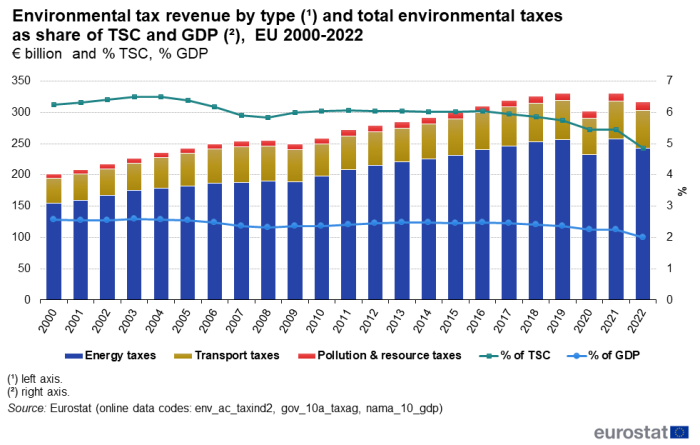 Combined vertical stacked bar chart and line chart showing environmental tax revenue by type and total environmental taxes as share of TSC and GDP in euro billions and percentages for the EU. Two lines represent percentage of TSC and percentage of GDP over the years 2002 to 2022. Each year column contains three stacks representing energy taxes, transport taxes and pollution and resources taxes all in euro billions.