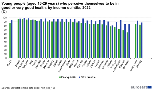a double vertical bar chart showing young people aged 16-29 years who perceive themselves to be in good or very good health, by income quintile in the year 2022, in the EU, EU Member State, Switzerland and Norway, the bars show the first and fifth quintile.