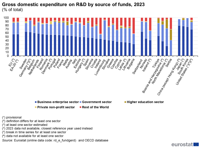 Stacked vertical bar chart showing gross domestic expenditure on R&D by source of funds as percentage of total in the EU, euro area, individual EU Member States, Switzerland, Iceland, Norway, Türkiye, Bosnia and Herzegovina, Montenegro, North Macedonia, Serbia, Japan, China, South Korea and United States. Totaling 100 percent, each country column has five stacks representing Business enterprise, Government, Higher education, Private non-profit and Rest of the world. For more details please use the link to the source dataset code below the image.