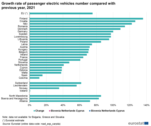 Line chart showing the growth rate of passenger electric vehicles on the road in 2021.