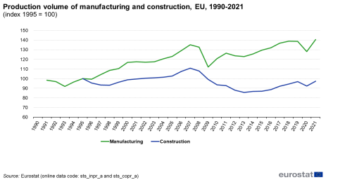 a line chart with two lines showing the production volume of manufacturing and construction in the EU from 1990 to 2020. The lines show manufacturing and construction.