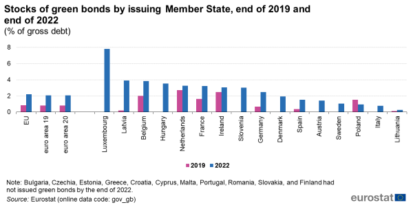 A double vertical bar chart showing the stocks of green bonds by issuing EU Member State, for the end of 2019 and the end of 2022. Data are shown for the EU, the euro area and some of the EU Member States as percentage of gross debt.
