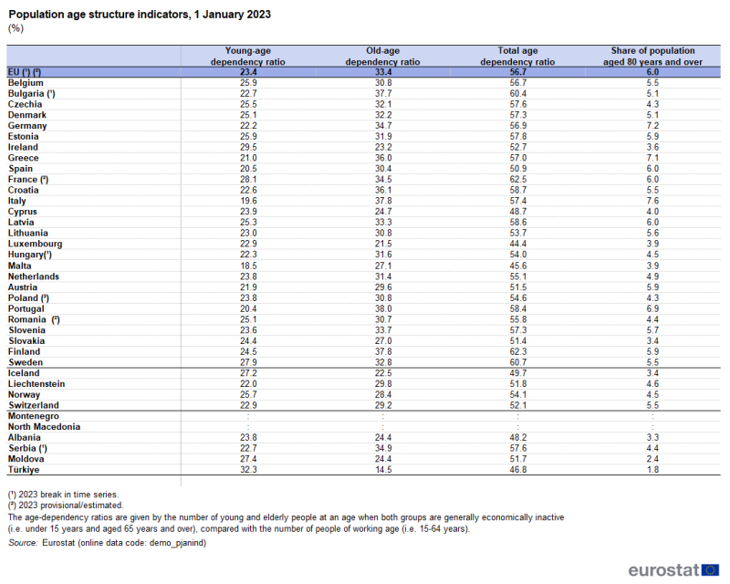 A table showing the Population age structure indicators, 1 January 2023 in the EU, EU Member States, and some of the EFTA countries, candidate countries.