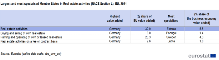 Table showing largest and most specialised EU Member States in real estate activities for the year 2021.
