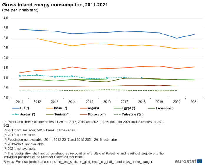 Line chart showing gross inland energy consumption in tonnes of oil equivalent per inhabitant for the years 2011 to 2021. Each line represents a country, namely the EU, Israel, Algeria, Egypt, Lebanon, Jordan, Tunisia, Morocco and Palestine.