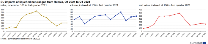 Three line charts showing EU imports of liquefied natural gas from Russia. The first line chart shows the value indexed at one hundred in the first quarter of 2021 for the quarters from Q1 2021 to Q1 2024. The second line chart shows the volume indexed at one hundred in the first quarter of 2021 for the quarters from Q1 2021 to Q1 2024. The third line chart shows the unit value indexed at one hundred in the first quarter of 2021 for the quarters from Q1 2021 to Q1 2024.