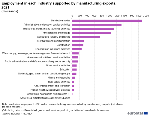 A bar chart showing the employment in each industry supported by manufacturing exports. Data are shown in thousands, for 2021, for the EU. The complete data of the visualisation are available in the Excel file at the end of the article.