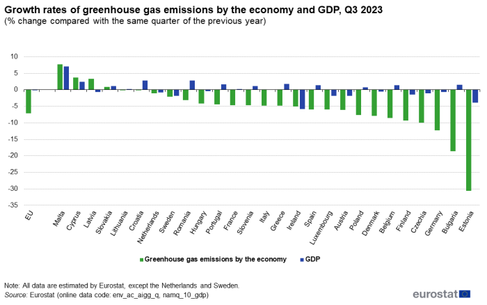 A vertical bar chart showing the Growth rates of greenhouse gas emissions by the economy and GDP, Q3 2023 as a percentage change compared with the same quarter of the previous year. In the EU and EU Member States.