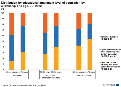 pionowy, ułożony w stos wykres słupkowy przedstawiający rozkład według poziomu wykształcenia ludności według obywatelstwa i wieku w UE w 2022 r. Paski pokazują obywateli krajowych, obywateli UE i obywateli spoza UE, a stosy pokazują poziomy wykształcenia.