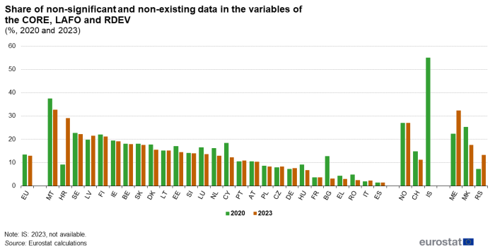 Double column chart showing the share of non-significant and non-existing data in the variables of the subsets of core, labour force and rural development for the EU and EU countries, for the years 2020 and 2023.