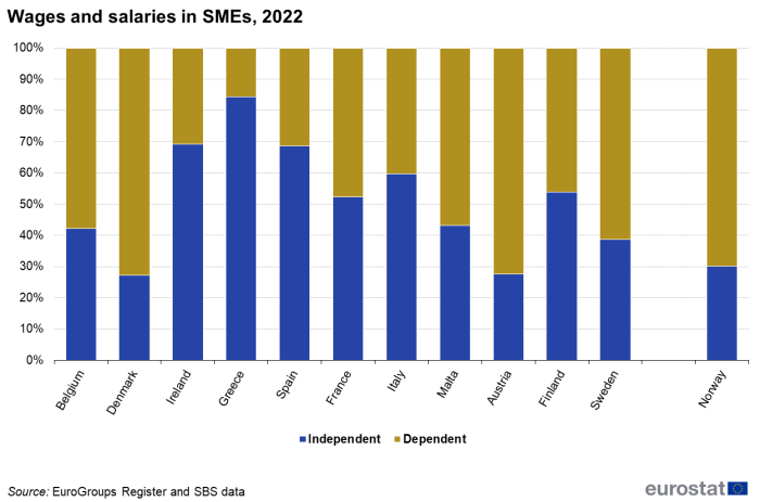 A stacked column chart showing wages and salaries in SMEs by country and group status for the year 2022. Data are shown as values in percent for 11 EU countries and 1 EFTA country.