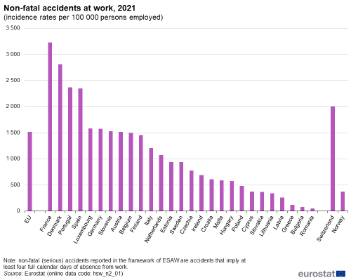 Column chart showing non-fatal accidents at work as incidence rates per 100 000 persons employed for the EU, individual EU Member States, Norway and Switzerland for the year 2021.