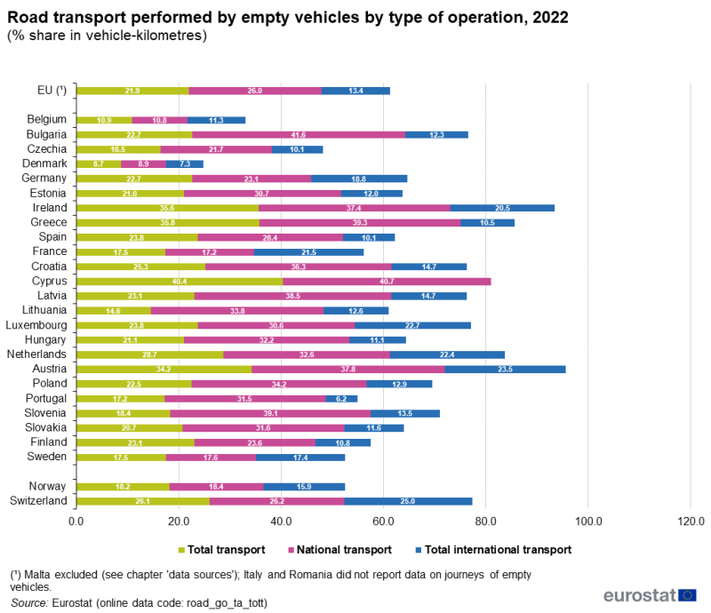 a horizontal bar chart showing road transport performed by empty vehicles by type of operation in 2022 in the EU, EU Member States and some EFTA countries.