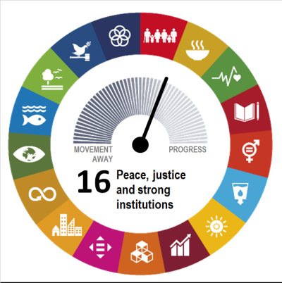 Goal-level assessment of SDG 16 on “Peace, justice and strong institutions” showing the EU has made moderate progress during the most recent five-year period of available data.