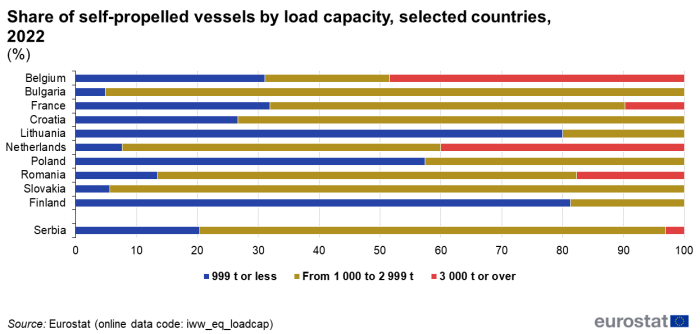 a horizontal stacked bar chart showing the share of self-propelled vessels by load capacity in selected countries in the year 2022, in some EU Member States and Serbia.