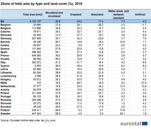 A table showing the share of total area by type and land cover for the year 2018. Data for total area are shown in square kilometres while data by type and land cover are shown as a percentage for the EU and the EU Member States.
