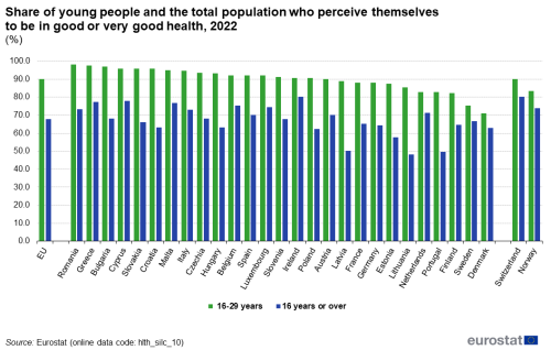 a double vertical bar chart showing the share of young people aged 16-29 years who perceive themselves to be in good or very good health in the year 2022, in the EU, EU Member States, Norway and Switzerland, the bars show the age groups, 16 years to 29 years and 16 years or over.