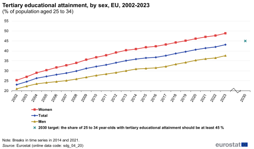 A line chart with three lines and a dot showing tertiary educational attainment, by sex, in the EU from 2002 to 2023, as a percentage of population aged 25 to 34. The lines represent rates for women, men and the total population; and the dot represents the 2030 target.