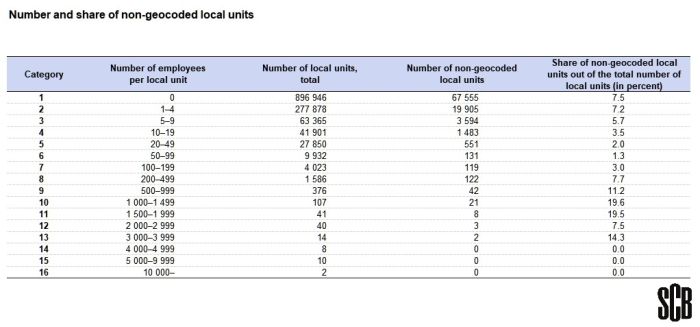 A table showing the number and share of non-geocoded local units with information for the number of employees per local unit, the number of local units, the number of non-geocoded local units, and the share of non-geocoded local units in the total number of local units. Data are in numbers and percent.