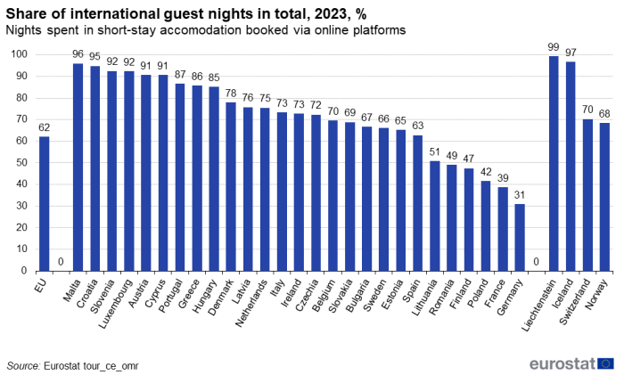 a vertical bar chart showing the share of annual international guest nights spent in short-stay accommodation booked via online platforms in total in 2023. In the EU, EU member States and some EFTA countries.