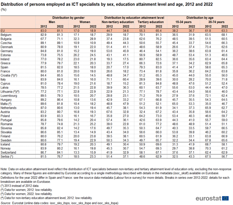 Table showing percentage distribution of persons employed as ICT specialists by sex, education attainment level and age in the EU, individual EU Member States, Switzerland, Norway, Iceland and Serbia comparing the year 2012 with 2022.