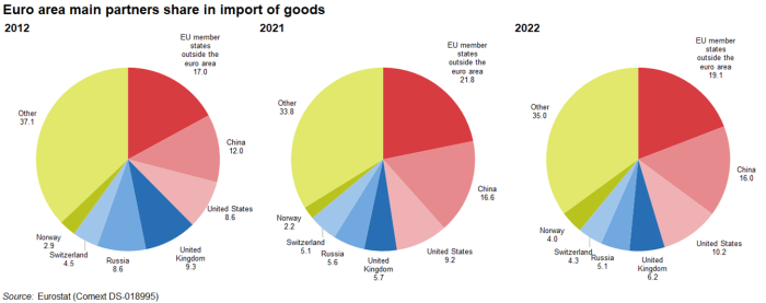 Three separate pie charts showing the euro area main country partners’ share in imports of goods. Each pie chart represents the years 2012, 2021 and 2022.