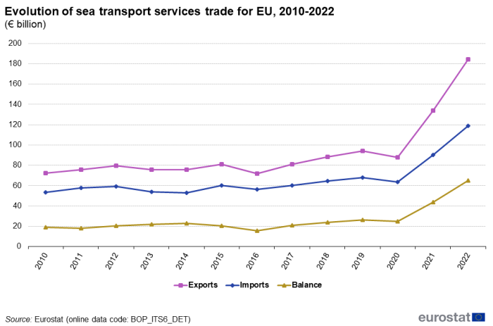 a triple line graph on the evolution of sea transport services trade for the EU from 2010 to 2022 in euro billion. The lines show exports, imports and balance.