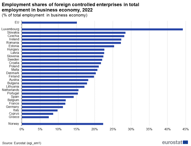 a vertical bar chart showing employment shares of foreign controlled enterprises in total domestic employment in percentages in individual EU countries in the year 2021.