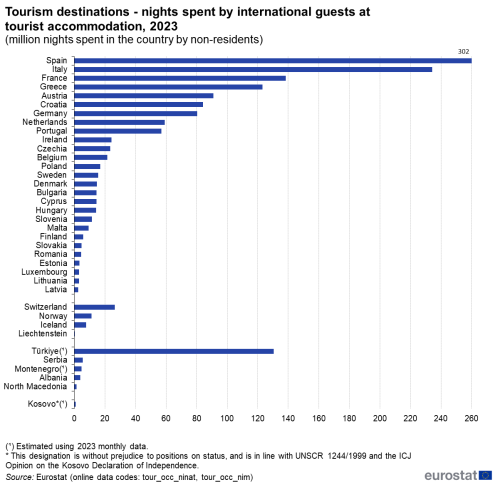 Horizontal bar chart showing tourism destinations, nights spent by international guests at tourist accommodation in million nights spent in the country by non-residents in individual EU Member States, EFTA countries, Montenegro, North Macedonia, Albania, Serbia, Türkiye and Kosovo for the year 2023.