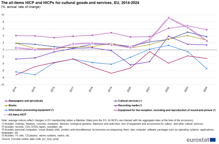 a line chart with seven lines showing the harmonised indices of consumer prices for selected cultural goods and services in the EU from 2014 to 2024 as a percentage, annual rate of change. The lines show the following seven categories, all-items HICP, equipment for the reception, recording and reproduction of sound and picture, information processing equipment, recording media, cultural services, books and newspapers and periodicals.