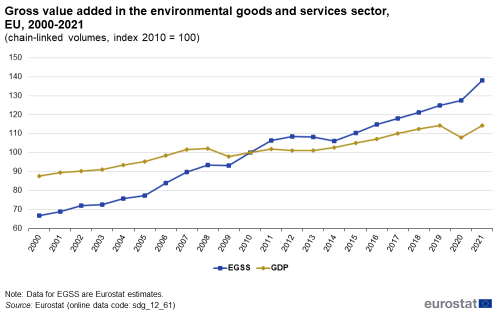 A line chart with two lines showing the gross value added in the environmental goods and services sector, in the EU from 2000 to 2021, expressed in chain-linked volumes and indexed to 2010. The lines show the figures for EGSS and GDP.