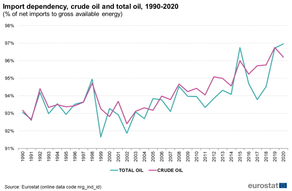 Line chart showing import dependency as percentage of net imports in gross available energy. Two lines compare crude oil with total oil over the years 1990 to 2020.