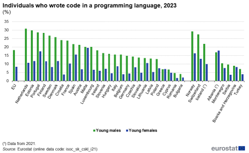 a double vertical bar chart showing Individuals who wrote code in a programming language, 2023 order by young males in the EU, EU countries and some of the EFTA countries, candidate countries. The bars show young males and young females.