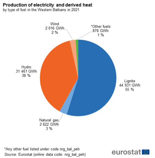 A pie chart showing the production of electricity and derived heat by type of fuel in the Western Balkans in 2021. The segments show lignite, natural gas, hydro, wind and other fuels.