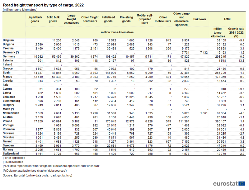 a table showing the road freight transport by type of cargo in 2022.