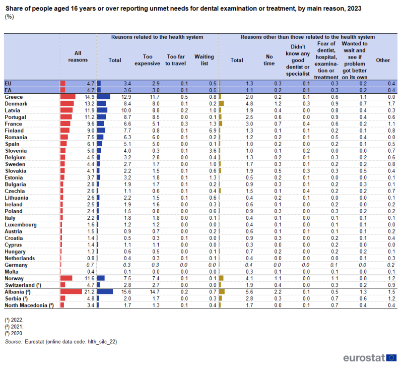 A table showing the share of people aged 16 years or over reporting unmet needs for dental examination or treatment. Data are shown for reasons related to the health system and for reasons other than those related to the health system. Data are shown in percent, for 2023, for the EU and the euro area as well as EU, EFTA and enlargement countries. The complete data of the visualisation are available in the Excel file at the end of the article.
