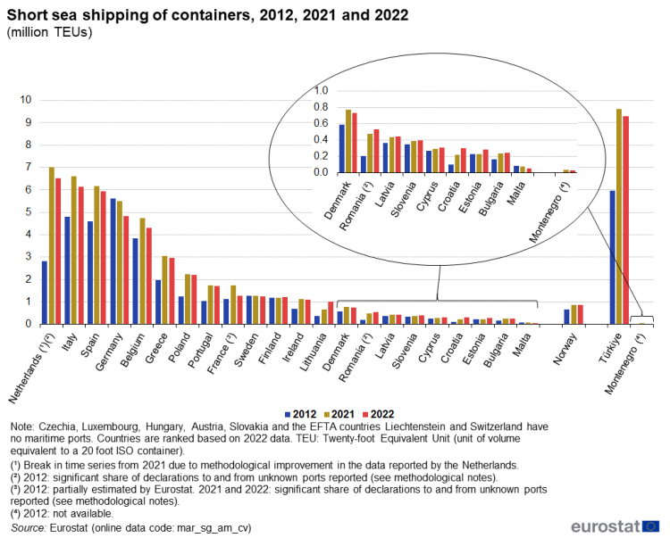 a vertical bar chart with three bars showing the short sea shipping of containers for the years 2012, 2021 and 2022 in the EU Member States, Norway, Montenegro and Türkiye.