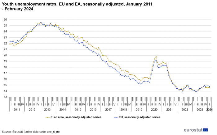 Line chart showing youth unemployment rates for the EU and euro area seasonally adjusted from January 2011 to February 2024.