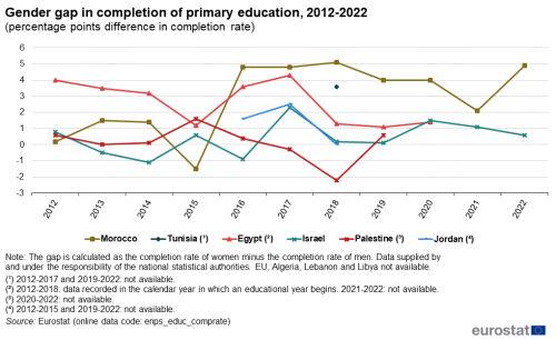 line chart showing the difference in completion rate for primary education between girls and boys measured in percentage points, over the period 2012 to 2022. The completion rates are calculated as the number of students who successfully completed the final year of primary education, as a share of all children of expected completion age. The colour coded lines show the respective developments for the European Neighbourhood Policy-South countries Egypt, Israel, Lebanon, Morocco, Palestine and Tunisia.