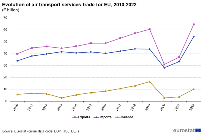 a triple line graph on the evolution of air transport services trade for EU, from 2010 to 2022 in euro billion. The lines show exports, imports and balance.