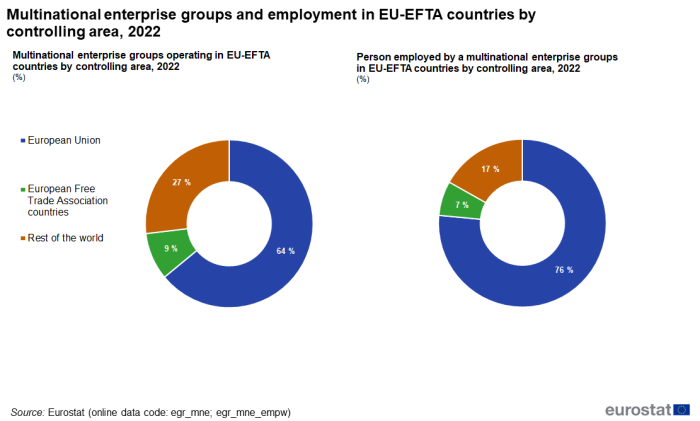 Two separate doughnut charts showing multinational enterprise groups and employment in EU-EFTA countries by controlling area as percentages for the year 2022.