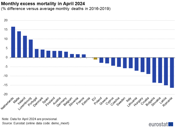 Vertical bar chart showing monthly excess mortality in April 2024 in the EU and individual EU Member States as percentage difference versus average monthly deaths in the years 2016 to 2019.