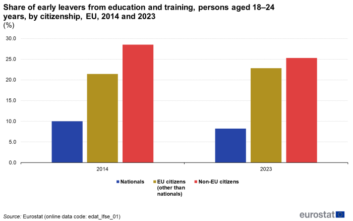 a vertical bar chart showing the share of early leavers from education and training for persons aged 18–24 years in the EU in 2014 and 2023. The bars show the leavers by citizenship: nationals, EU citizens (other than nationals) and non EU citizens.