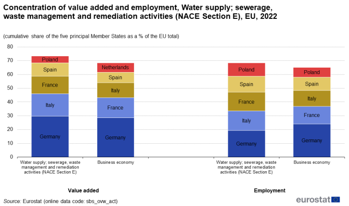 a vertical stacked bar chart with four bars showing the concentration of value added and employment, water supply; sewerage, waste management and remediation activities for NACE Section E in the EU in 2022 as a cumulative share of the five principal EU countries as a percentage of the EU total. Two bars show water supply, sewerage, wage management and remediation activities, business economy for value added and two bars show water supply, sewerage, wage management and remediation activities, business economy for employment in the five principle EU countries.
