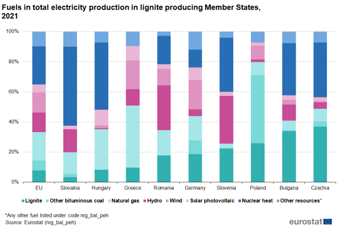 Stacked vertical bar chart showing fuels in total electricity production in lignite producing EU Member States as percentages in the year 2021. The EU, Slovakia, Hungary, Greece, Romania, Germany, Slovenia, Poland, Bulgaria and Czechia each have columns of stacks (totalling one hundred percent) that represent nuclear heat, natural gas, hydro, wind, other resources, lignite, other bituminous coal and solar photovoltaic.
