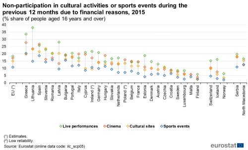 Scatter chart showing non-participation in any cultural activities or sports events during the previous 12 months due to financial reasons as a percentage share of people aged 16 years and over in the EU, individual EU countries, Switzerland, Norway, Iceland North Macedonia and Serbia. Each country has four scatter plots representing live performances, cinema, cultural sites and sports events for the year 2015.