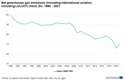 A line chart showing net greenhouse gas emissions including international aviation, including LULUCF trend in the EU in 1990 to 2021.