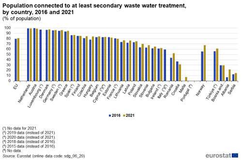 A double vertical bar chart showing the percentage of population connected to at least secondary waste water treatment, by country in 2016 and 2021 in the EU, EU Member States and other European countries. The bars show the years.